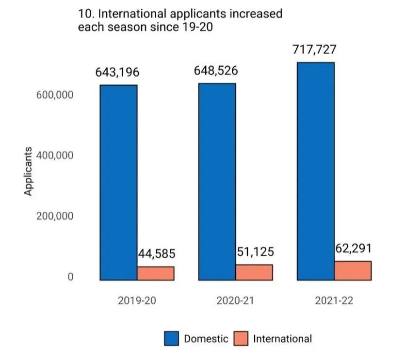 最新！Common APP公布2021-22早申人数暴涨13.4%，申请数、国际生全涨了！