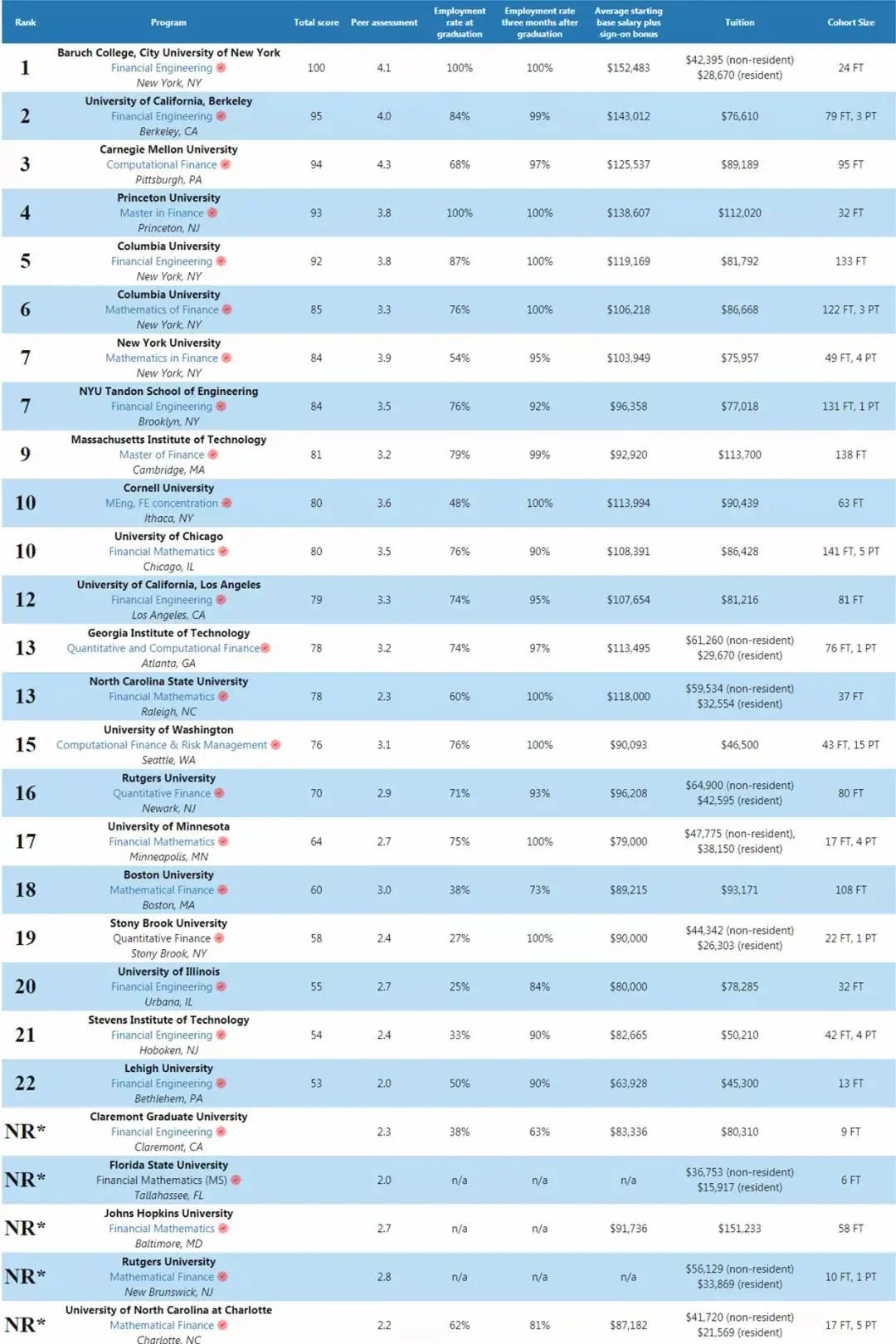 2022QuantNet金融工程硕士排名发布！你的梦校上榜没？