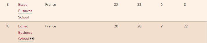 2021《金融时报》欧洲商学院排名出炉，法国商校就是最靓的仔儿！