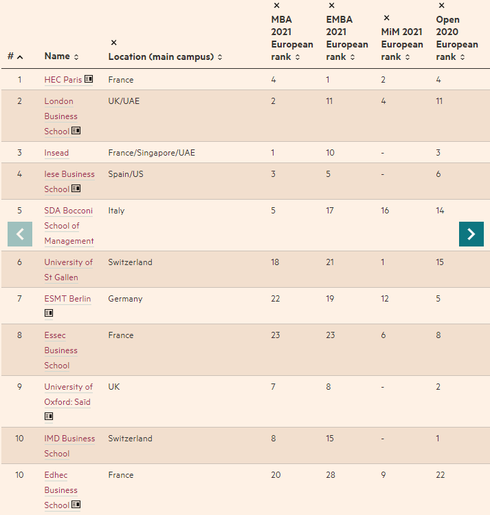 2021《金融时报》欧洲商学院排名出炉，法国商校就是最靓的仔儿！
