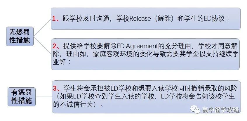 孩子拿到了美本ED录取，不想去了，可以毁约吗？