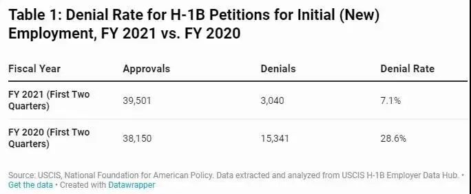 有希望！H1B签证第三轮结束，拒签率大幅度降低！