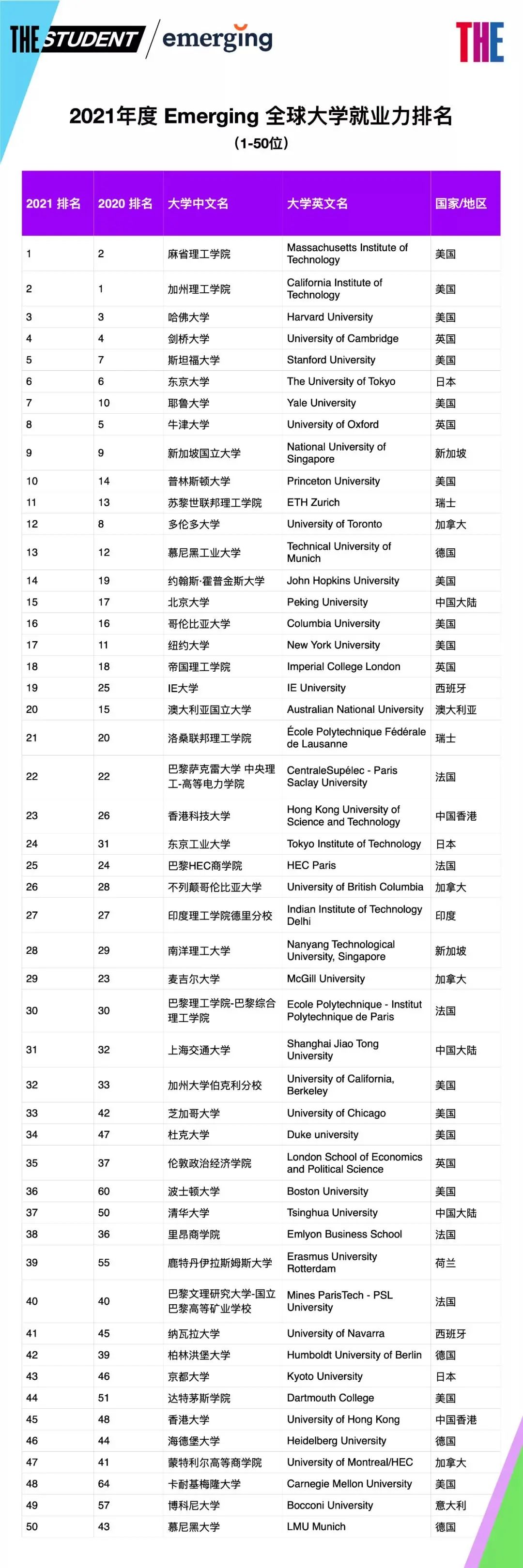 2021全球大学就业力排名，最受雇主青睐的大学是...