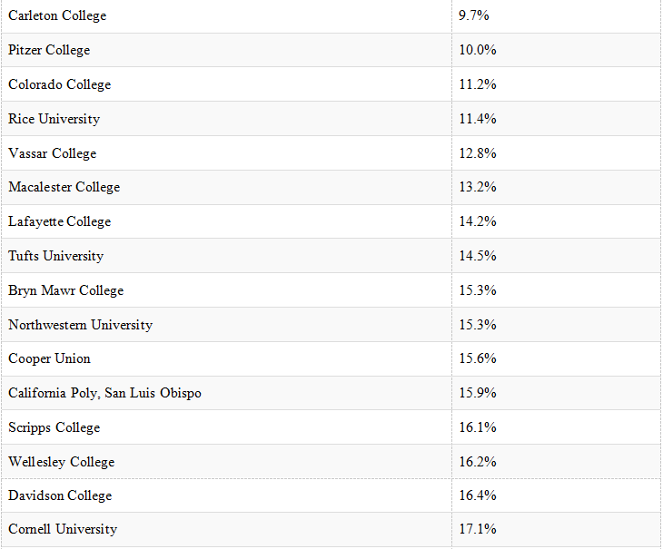 干货！美国大学转学难不难？转学成功率最高的十所学校是哪些？