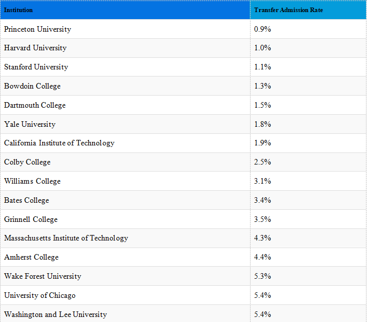 干货！美国大学转学难不难？转学成功率最高的十所学校是哪些？