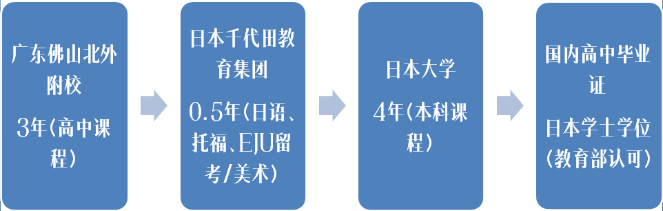 高中国际项目系列介绍[三]——日韩国际班介绍 - 北外附校三水外国语学校