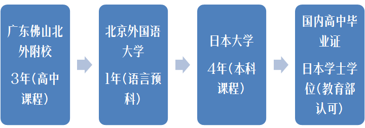 高中国际项目系列介绍[三]——日韩国际班介绍 - 北外附校三水外国语学校