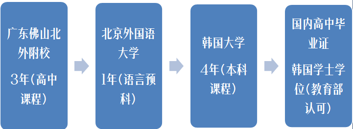 高中国际项目系列介绍[三]——日韩国际班介绍 - 北外附校三水外国语学校