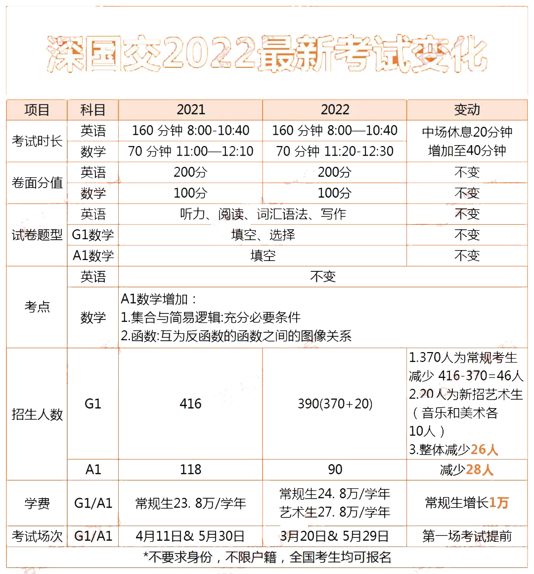 深国交2022年秋季G1/A1入学考纲有新变化！                