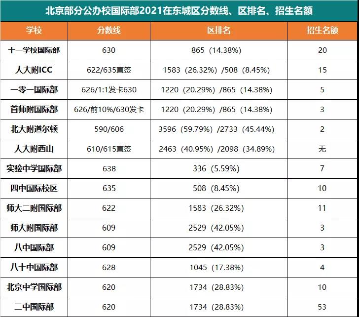 北京海淀区和东城区2022年初三期末区排名公布，如何根据区排名确定目标国际部?                