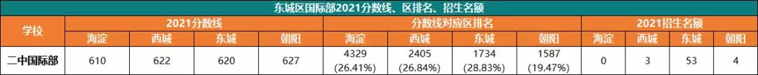 初三期末考后选国际学校需要做哪些准备?                