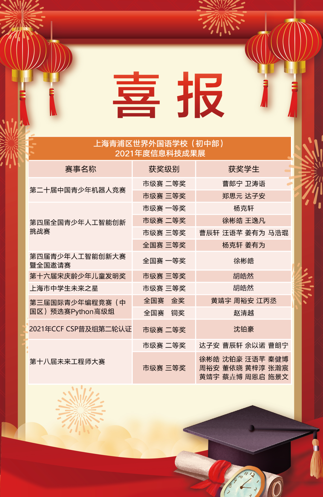 上海青浦区世界外国语学校初中部在多项信息科技类竞赛中斩获佳绩                