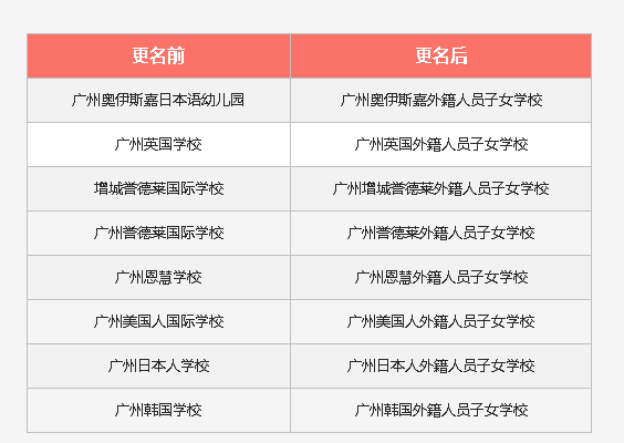 广州8所纯外籍学校更名！要对纯外籍国际学校出手了?                