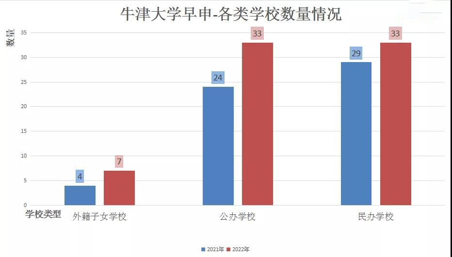 2022年牛津早申数据释放什么信号?国际学校有何新变化?                