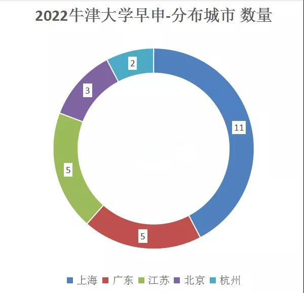 2022年牛津早申数据释放什么信号?国际学校有何新变化?                