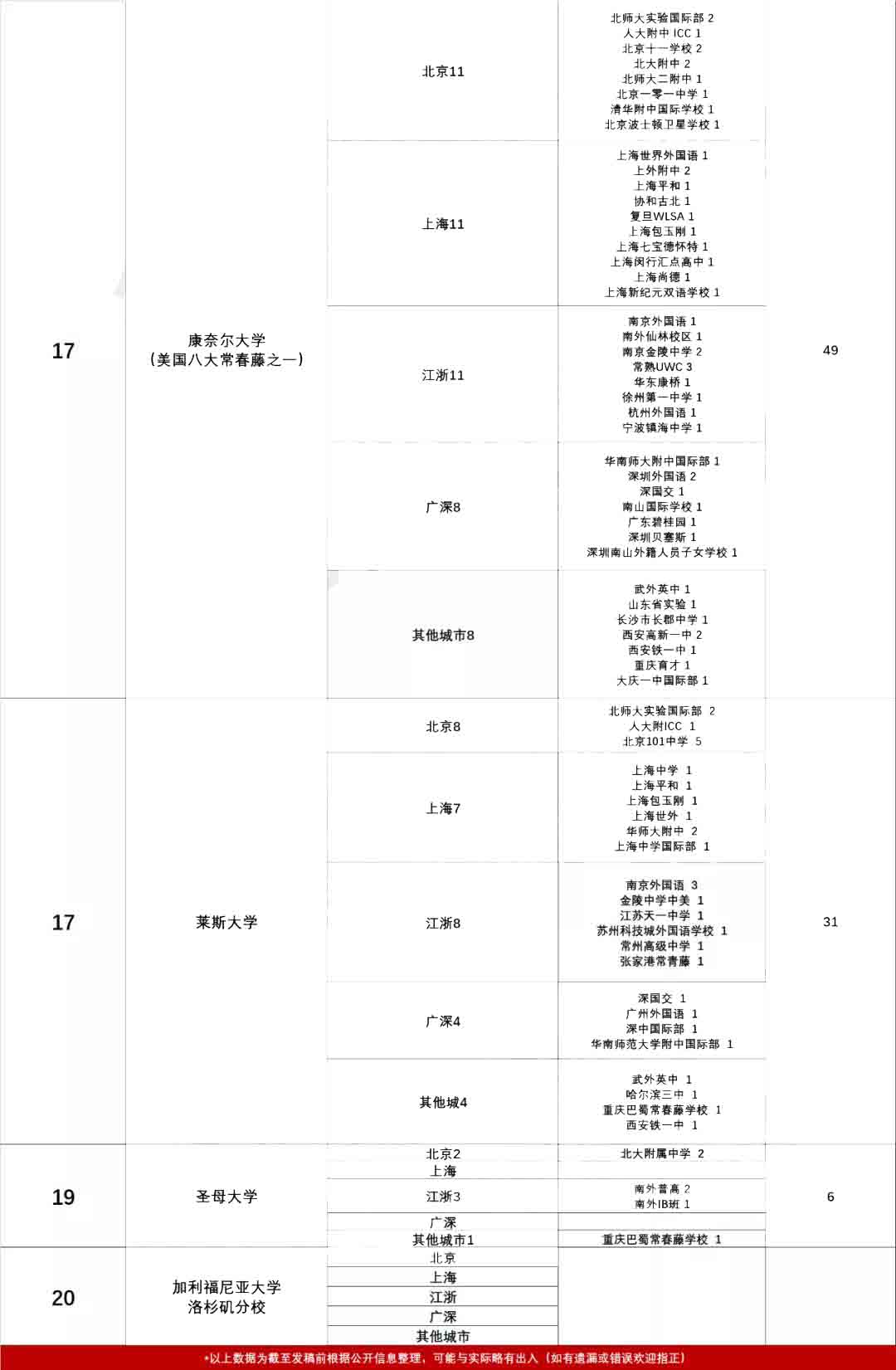 2022年美本早申结果出炉，国际学校录取情况如何?                