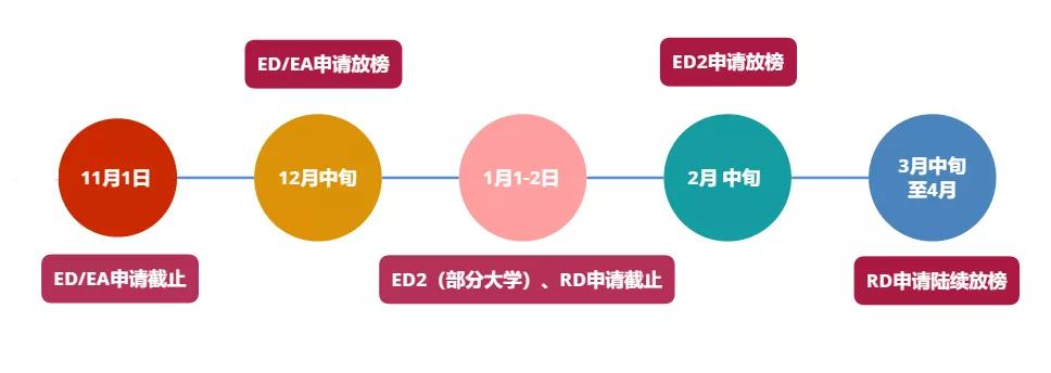 2022年美本早申结果出炉，国际学校录取情况如何?                