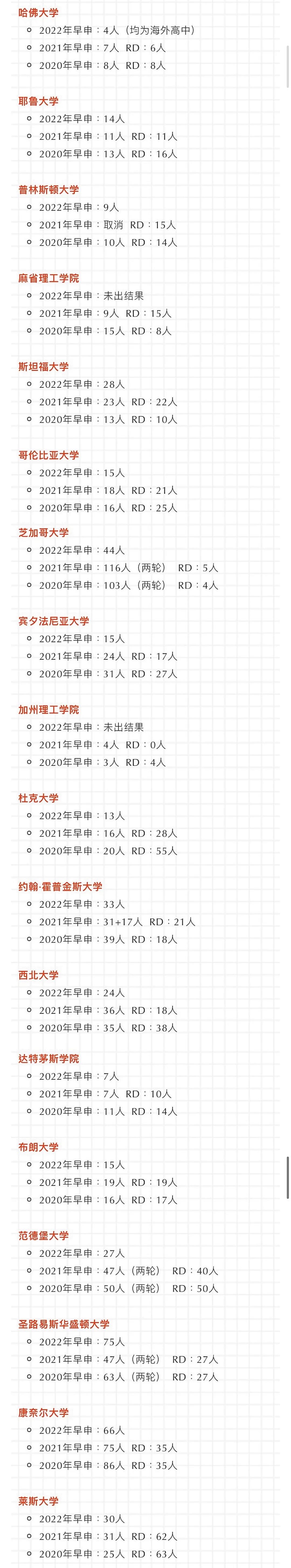 2022年美本早申结果出炉，国际学校录取情况如何?                