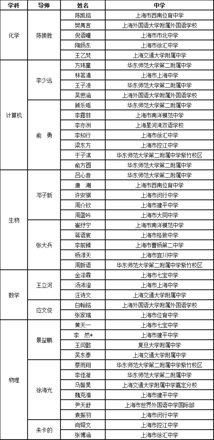 2022年上海市中学生英才计划学员名单公布，涉及哪些国际学校?                