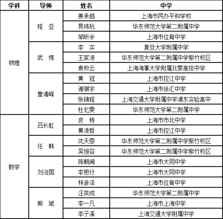 2022年上海市中学生英才计划学员名单公布，涉及哪些国际学校?                