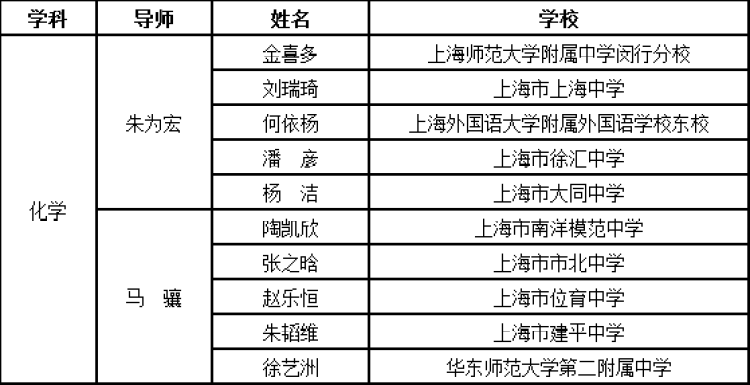 2022年上海市中学生英才计划学员名单公布，涉及哪些国际学校?                