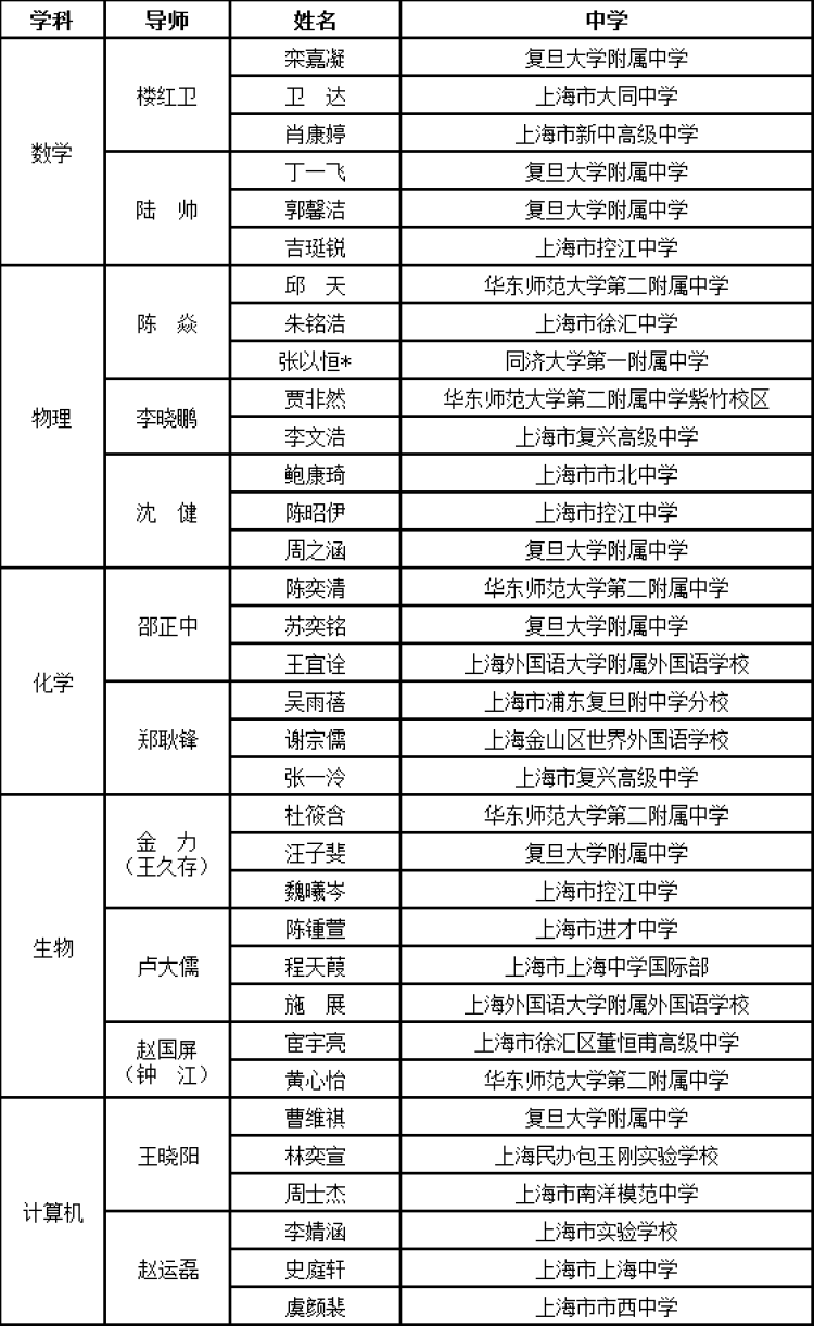 2022年上海市中学生英才计划学员名单公布，涉及哪些国际学校?                