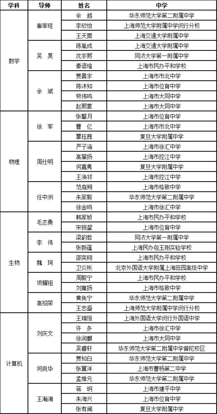 2022年上海市中学生英才计划学员名单公布，涉及哪些国际学校?                