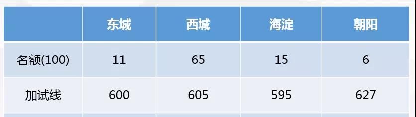 北京二中国际部和师大二附国际部详细解析！                