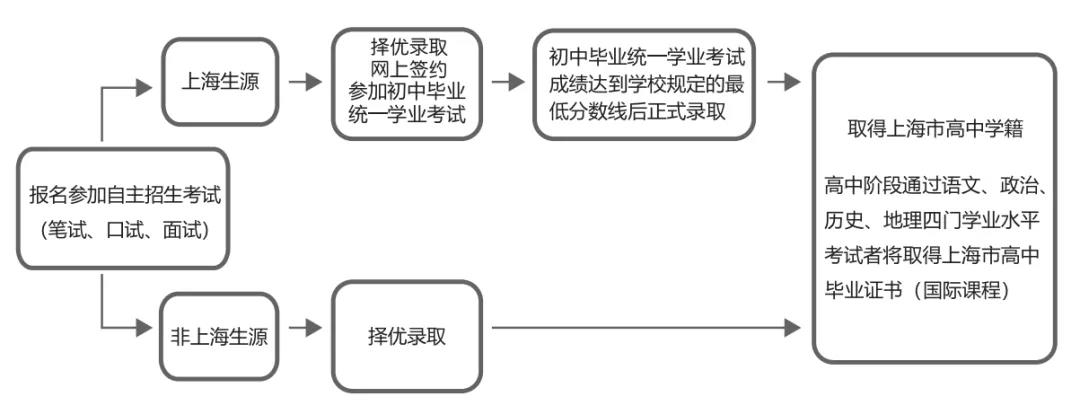 2022年上海市文来高中国际部招生简章介绍