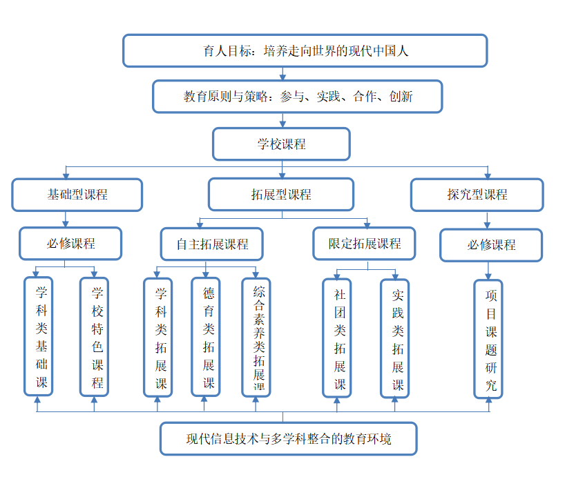 上海金山区世界外国语学校介绍