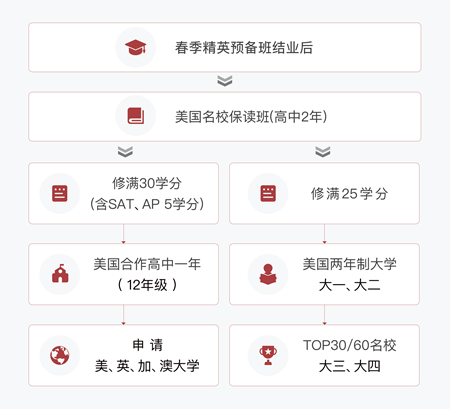 北大附属实验学校美国名校保读班介绍