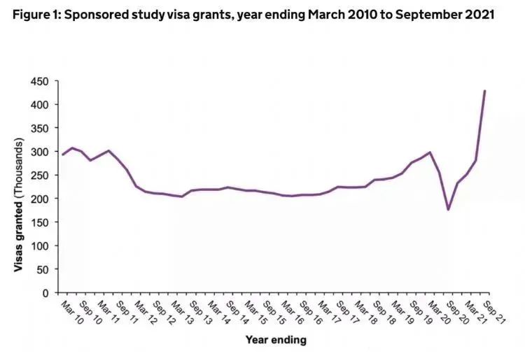 英国政府公布2021留学数据，疫情后“留学潮”来了