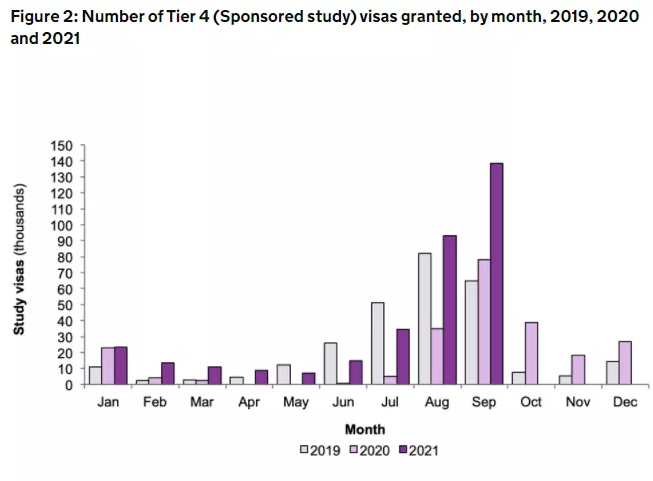 英国政府公布2021留学数据，疫情后“留学潮”来了