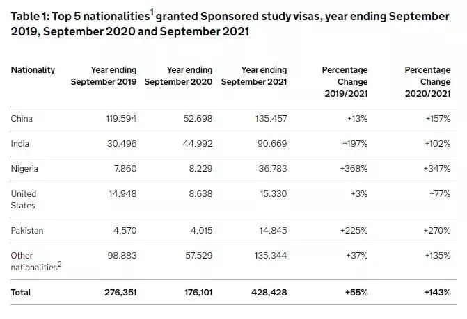 英国政府公布2021留学数据，疫情后“留学潮”来了