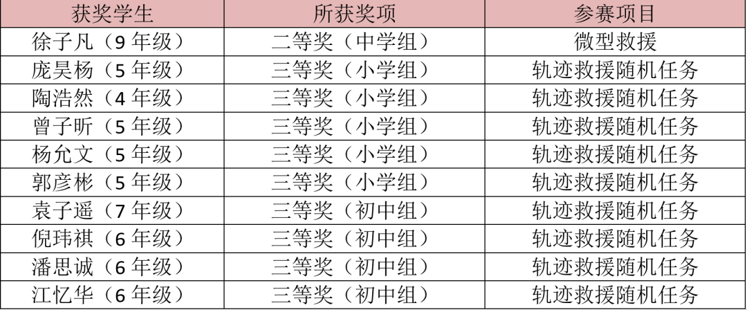 上海星河湾双语学校学生在2022年RoboCup青少年世界杯中国赛上海地区选拔赛中喜获佳绩                