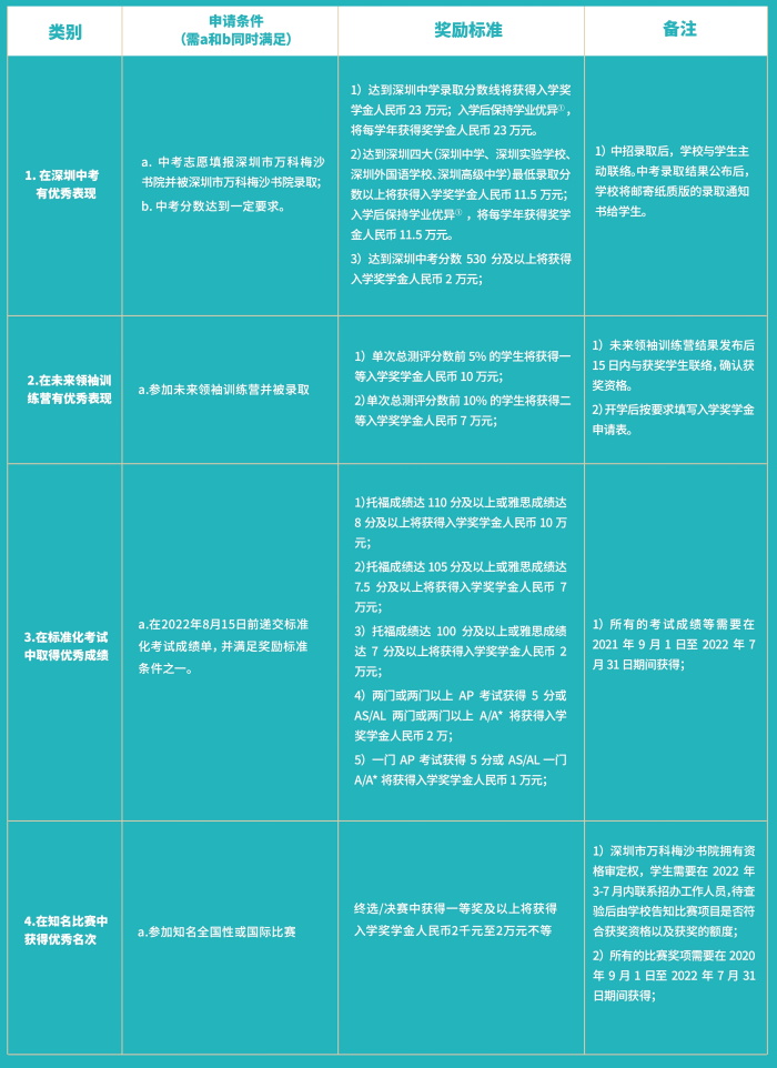 万科梅沙书院奖学金申请政策2022-2023学年