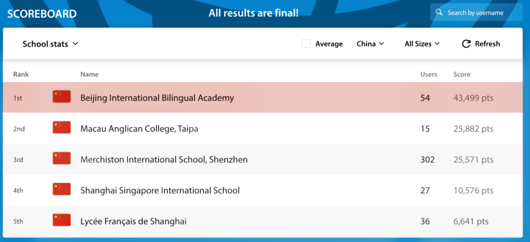 北京海嘉国际双语学校学子包揽百余项世界级大奖                