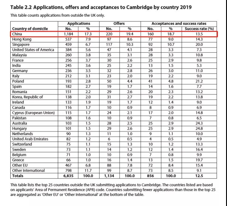 2022剑桥大学录取分析，剑桥大学近年申请走势如何?                
