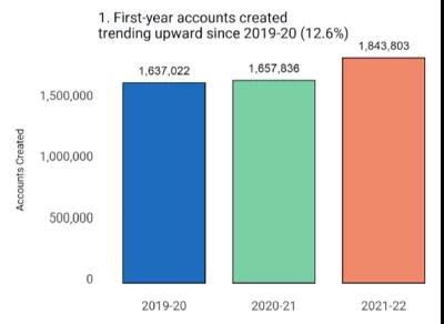 common App公布2022年申请季数据，国际学校申请人数暴增31%！                