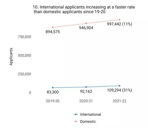 common App公布2022年申请季数据，国际学校申请人数暴增31%！                