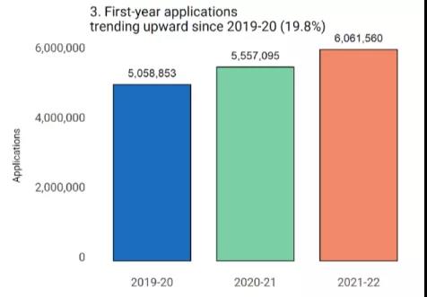 common app是干什么的?2022年申请季数据怎么样呢?                