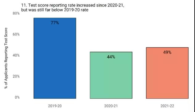 common app是干什么的?2022年申请季数据怎么样呢?                