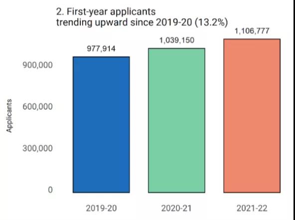 common app是干什么的?2022年申请季数据怎么样呢?                