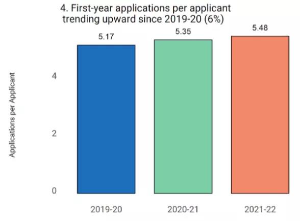 common app是干什么的?2022年申请季数据怎么样呢?                