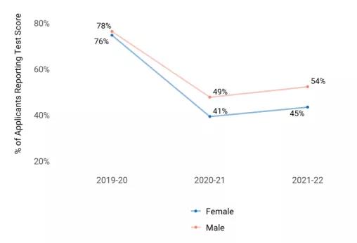 common app是干什么的?2022年申请季数据怎么样呢?                