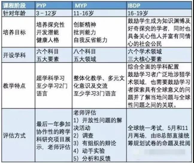 人人都推崇的IB学校好在哪?体系之上优势在哪?                