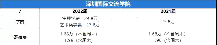 2022年深圳国际学校学费上涨，涉及哪几所学校?                