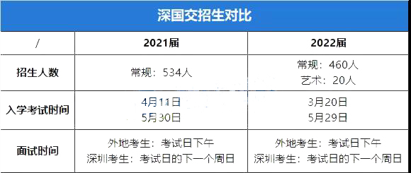 2022年深国交招生名额下降，如何更好的备考深国交?                