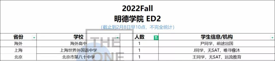 美国大学陆续有EA/ED2放榜消息，平和/世外/包校offer数位列前三！                