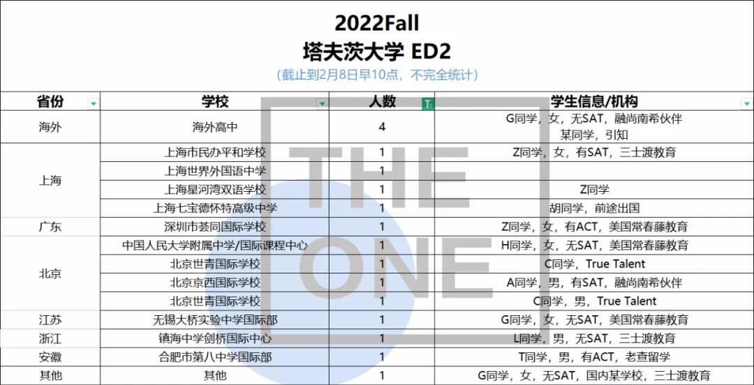 美国大学陆续有EA/ED2放榜消息，平和/世外/包校offer数位列前三！                